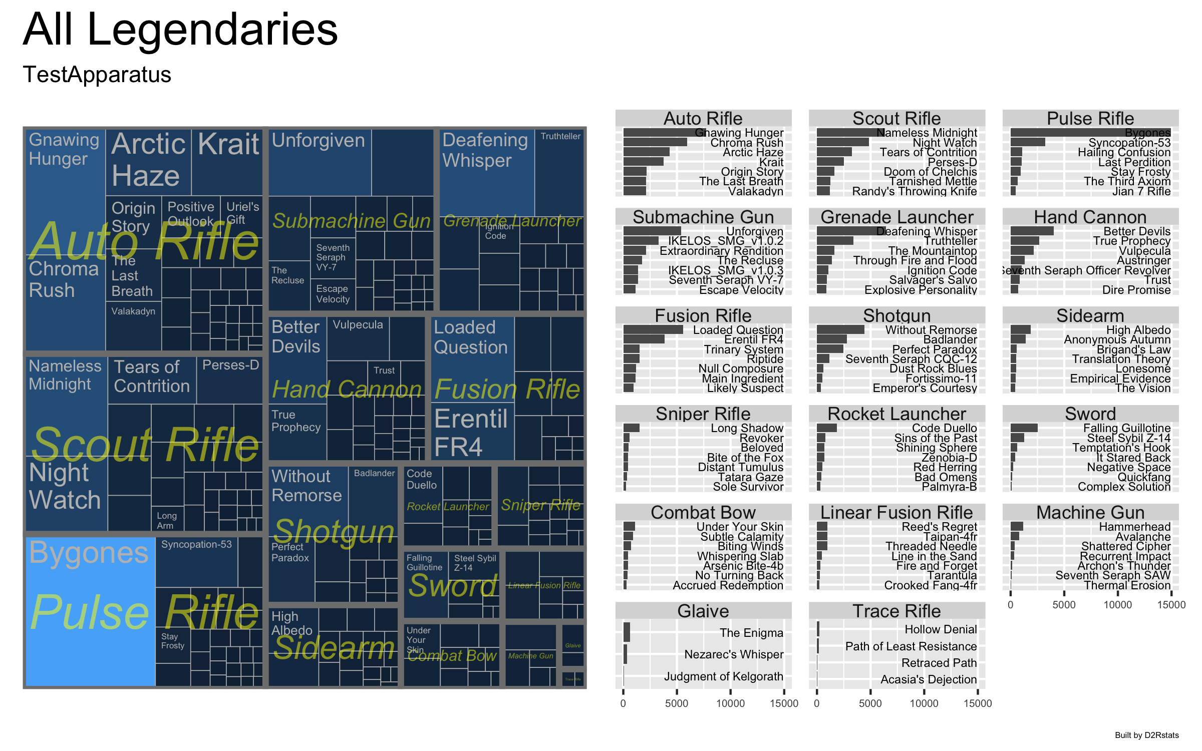 screenshot showing a treemap of Destiny 2 weapon usage. My largest single category is auto rifle, and the largest single weapon is Bygones.